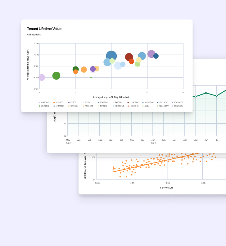 A layered dashboard showing tenant lifetime value by average length of stay