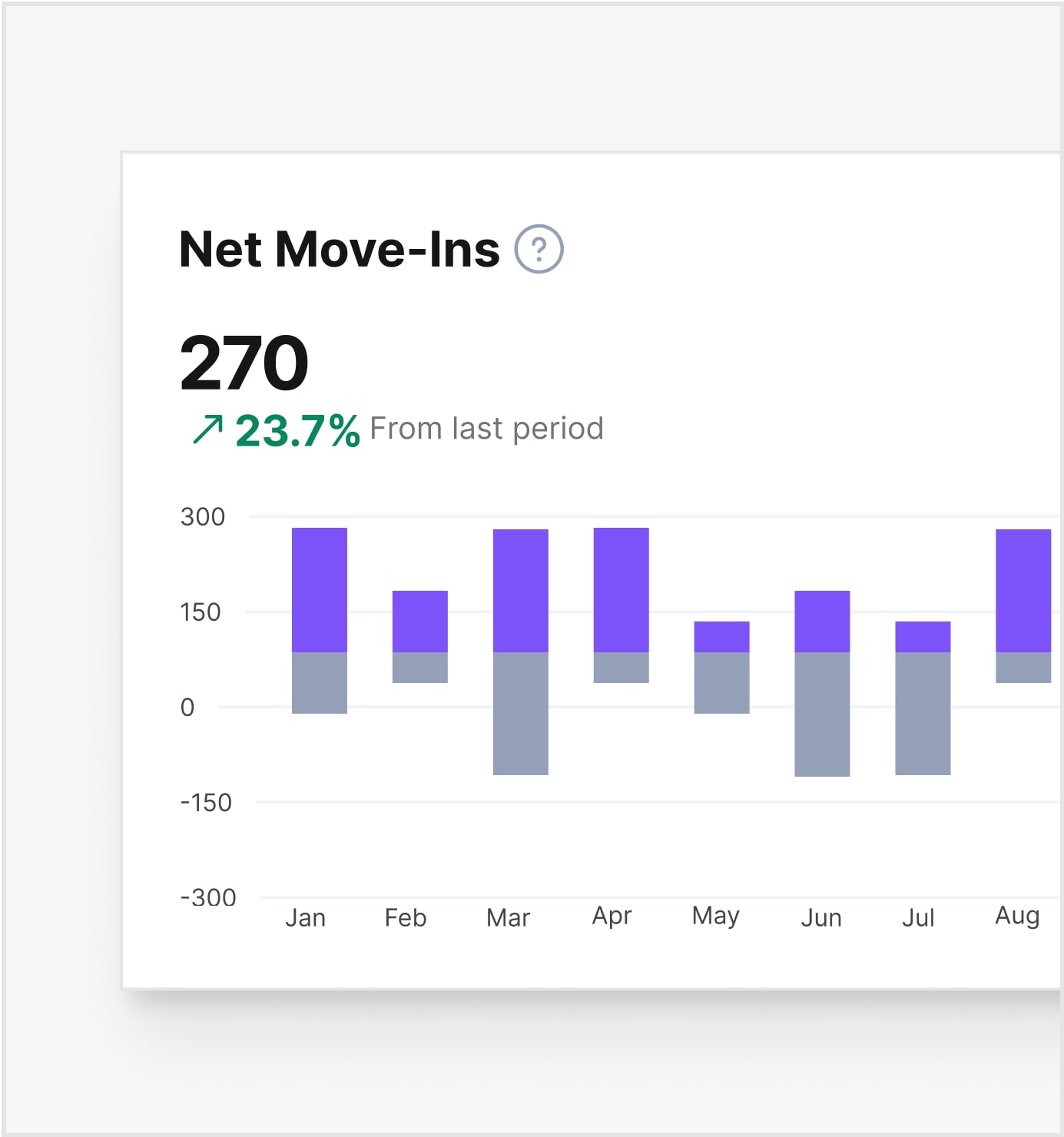 A bar chart displaying net move-ins
