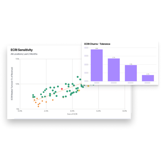 A scatter plot showing ECRI sensitivity trends by revenue percentage and size