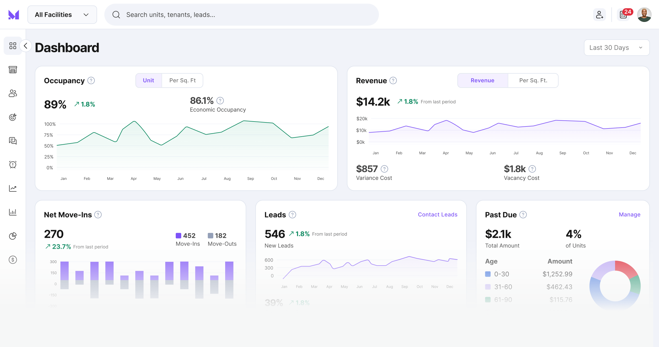 A performance dashboard displaying key metrics for facility management