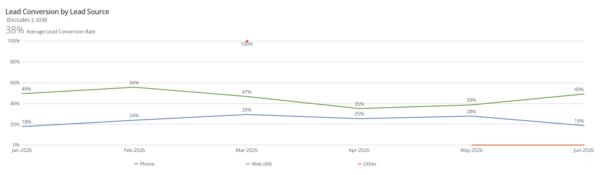 Lead conversions by lead source