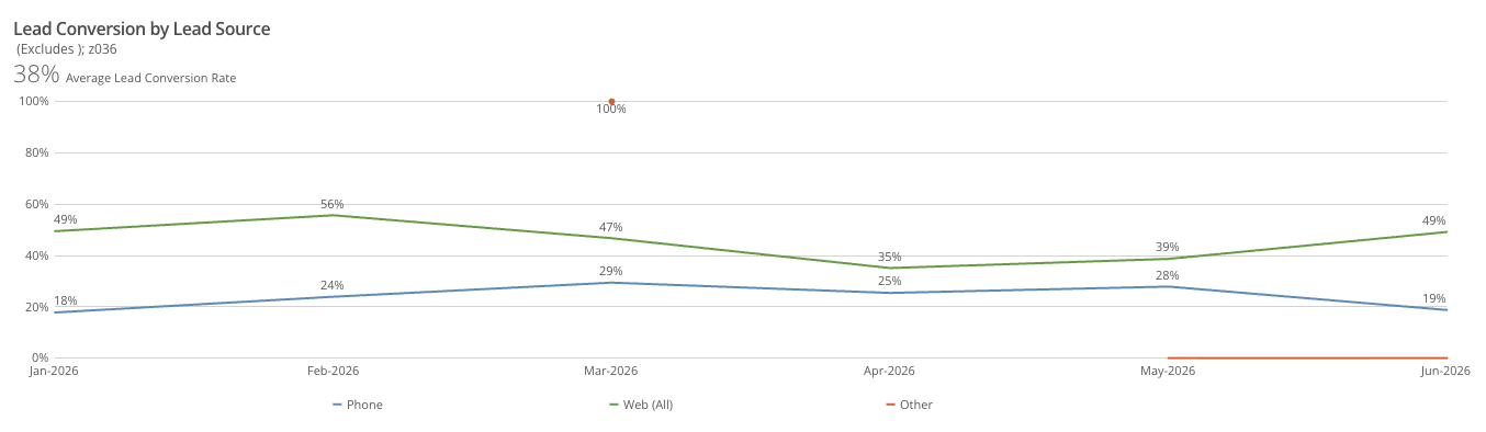 Lead conversions by lead source