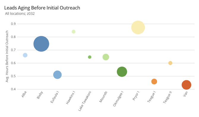 Leads aging before outreach