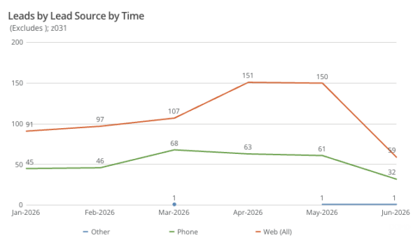 Leads by source by time