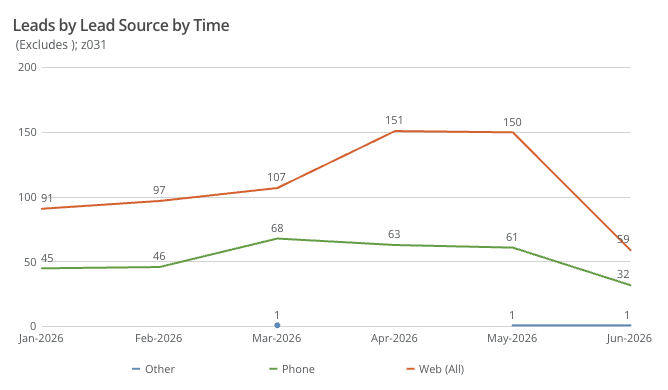 Leads by source by time