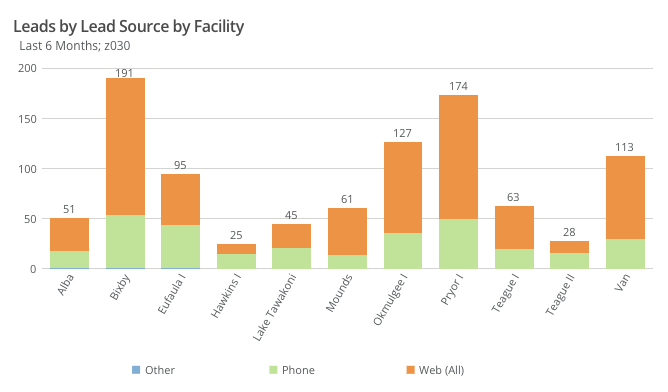 Leads by source facility