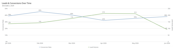 Leads conversions over time