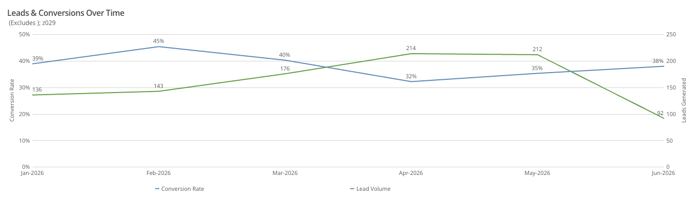 Leads conversions over time