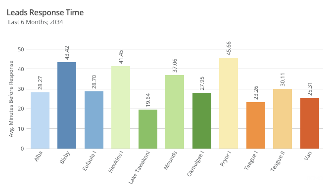 Leads response time