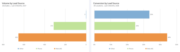 Volume by lead source