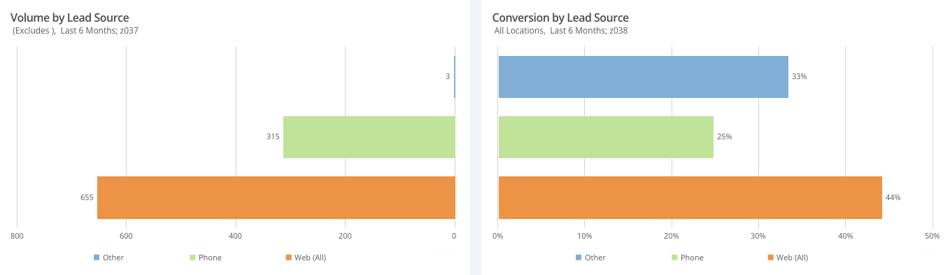 Volume by lead source