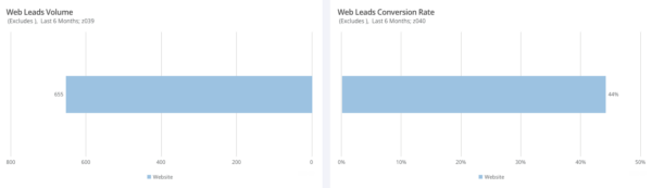 Web leads volume conversion