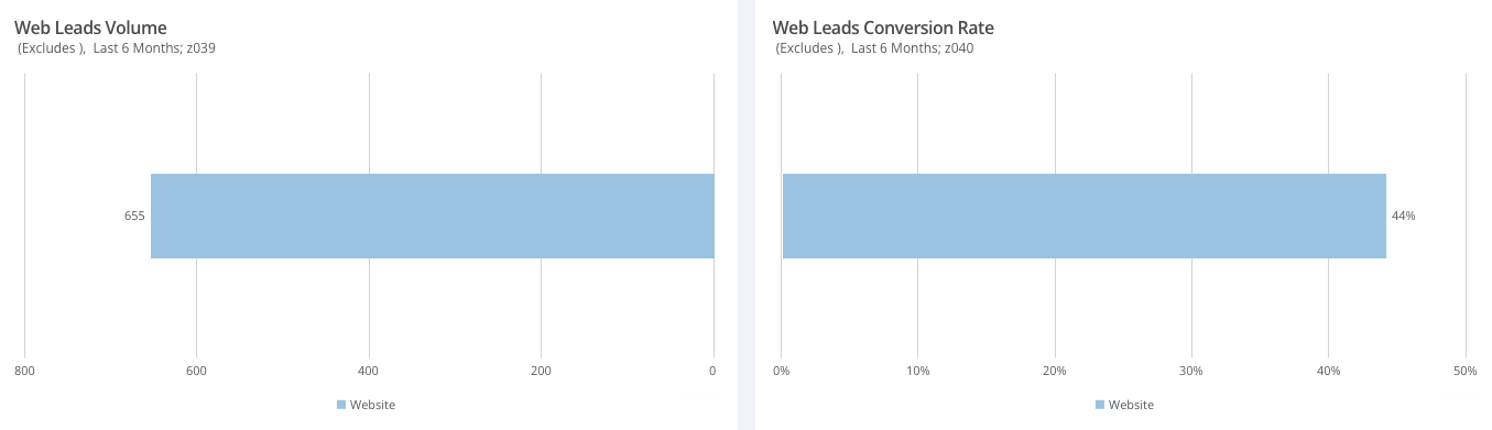 Web leads volume conversion